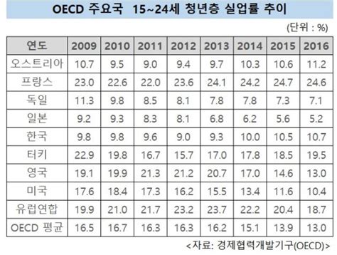 韓 청년실업률 4년 연속 ↑oecd 회원국 6년 연속 ↓ 파이낸셜뉴스