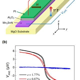 A Schematic Of The Measurement Of Anomalous Nernst Effect The