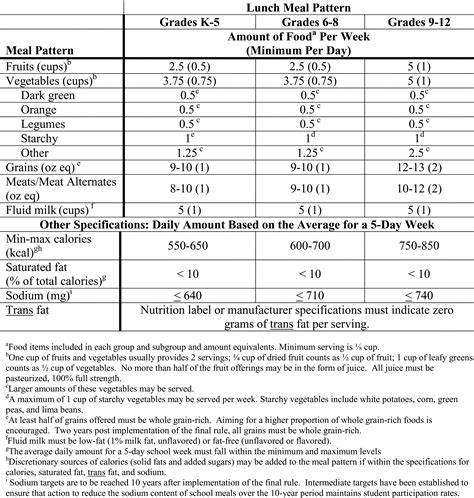 Federal Register Nutrition Standards In The National School Lunch