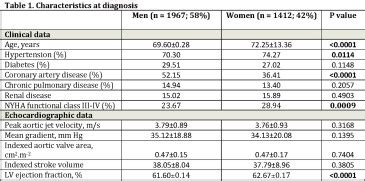 Impact Of Sex On The Management And Outcome Of Aortic Stenosis Patients Canadian Journal Of