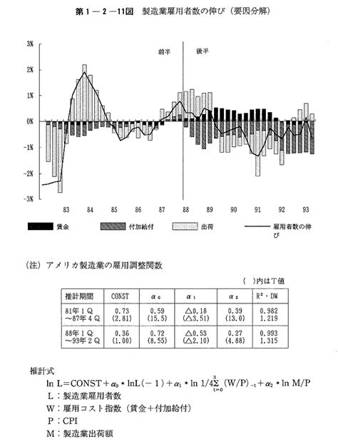 第1 2 11図 製造業雇用者数の伸び