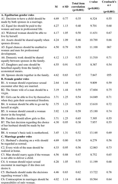 Table 1 From Development And Psychometric Properties Gender Roles