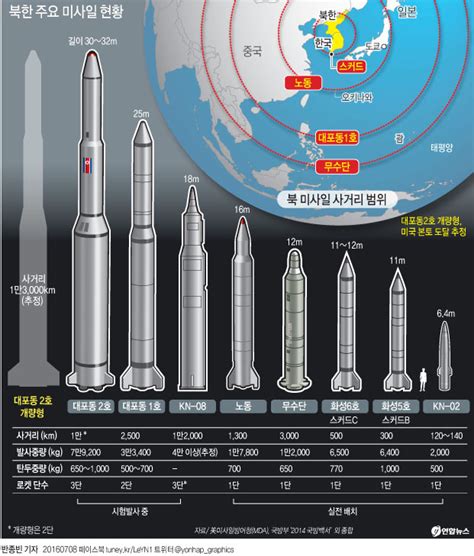 북한 주요 미사일 현황 연합뉴스