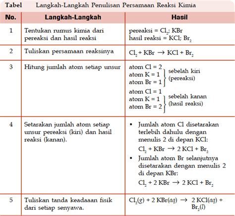 Pengertian Dan Contoh Langkah Cara Menulis Persamaan Reaksi Kimia