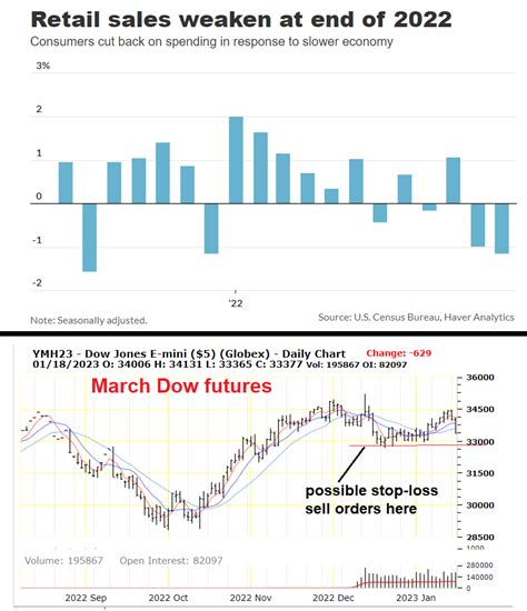 Futures Tip On Twitter Dow In Daysworst Dec Retail Sales