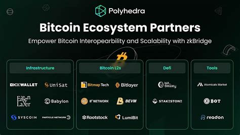 Polyhedra Network Building The Largest Interoperable Bitcoin Ecosystem