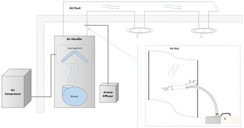 Hvac Scent Machines Professional Hvac Scenting Systems