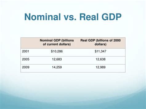 Ppt Interpreting Real Gross Domestic Product Powerpoint Presentation