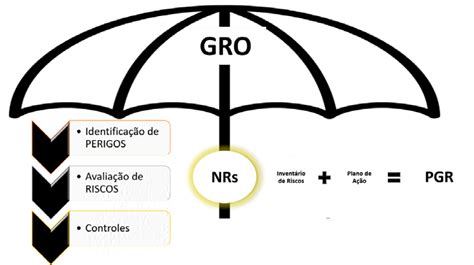 Relação entre o GRO Normas e PGR Download Scientific Diagram