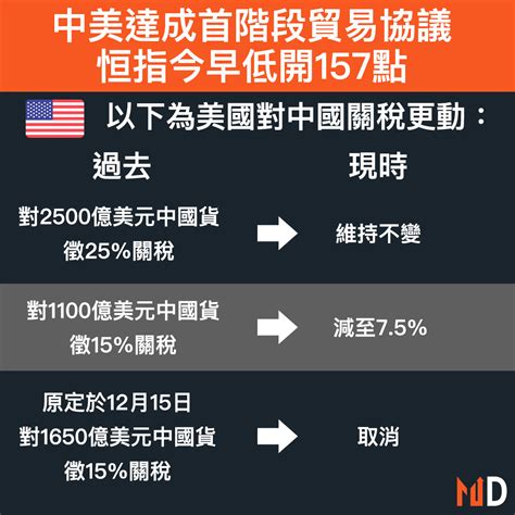 【中美貿易戰】中美達成首階段貿易協議，恒指今早低開157點 Market Digest