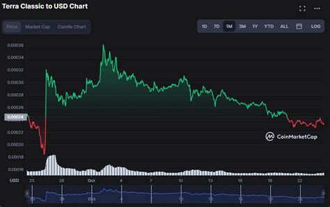 Terra Luna Classic Price Prediction When Is The Next Binance Lunc