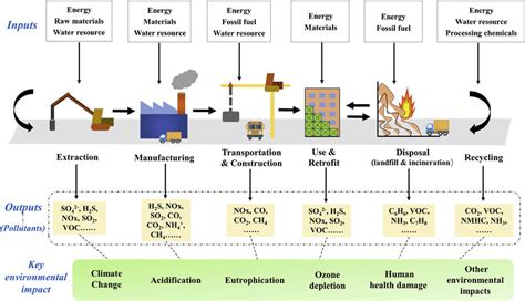 Key Environmental Impacts During The Life Cycle Of Building Materials