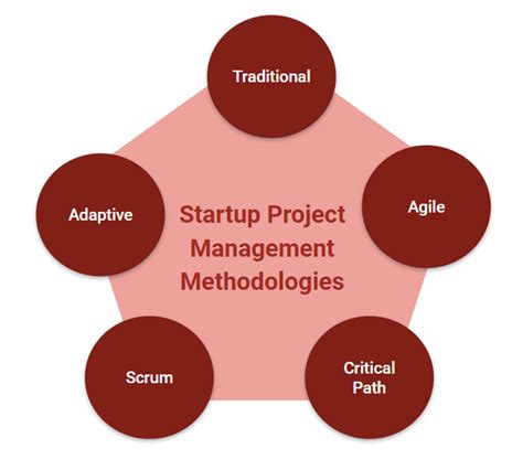 Project Management Methodologies For Startup Businesses