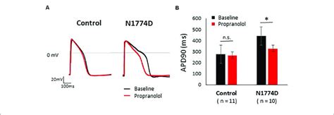 Effect Of Propranolol On Action Potential Recording In Control And