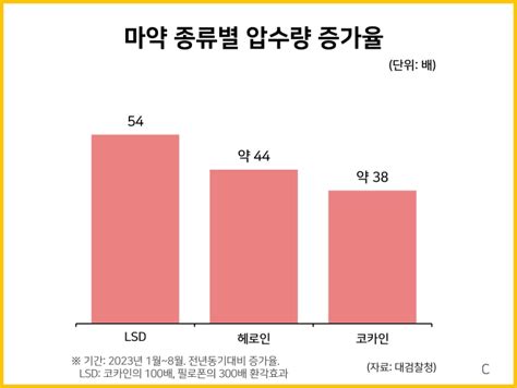 마약 종류별 압수량 증가율 통계자료