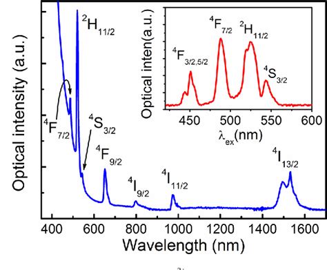 Figure From Intense Near Infrared Emission Of M In Erbium Doped