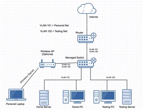 Understanding Network Diagrams