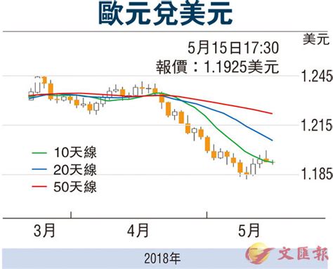 【金匯出擊】美元漲勢緩止 歐元料呈回穩 香港文匯報