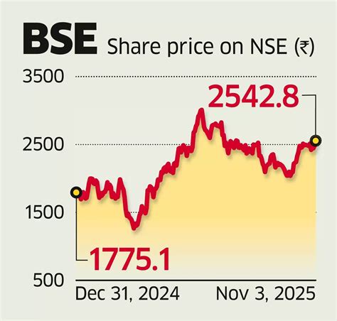 BSE shares: BSE shares surge as traders build fresh bullish F&O bets