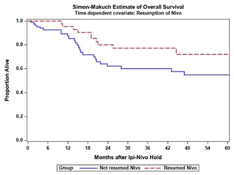 Nivolumab Maintenance Improves Overall Survival Of Patients With