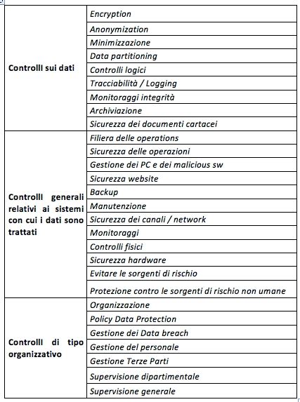 Come Condurre La Valutazione Dimpatto Sulla Protezione Dei Dati Dpia