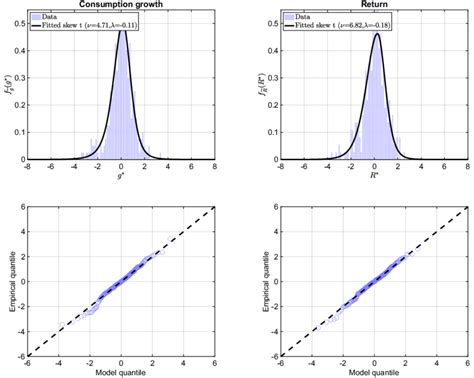 Marginal Distributions U S 1947 2 2019 3 The Top Panel Shows The