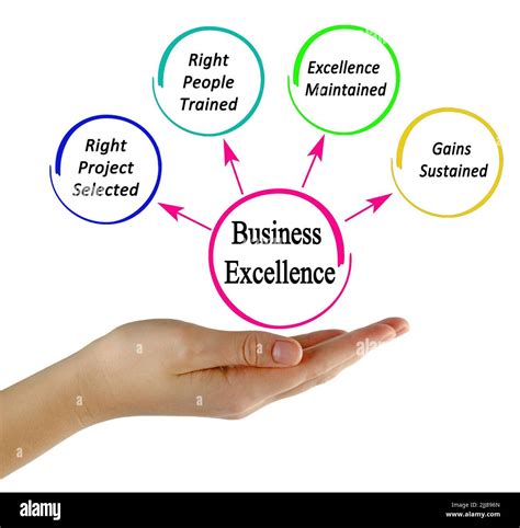 Four Benefits Of Business Excellence Stock Photo Alamy