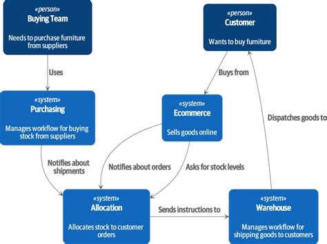 Domain Modeling