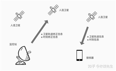 至少需要多少颗卫星才能准确定位？ 知乎