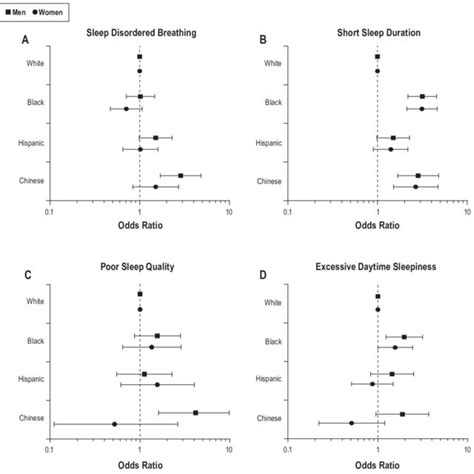 Sex Study Site And Body Mass Index Adjusted Logistic Regression