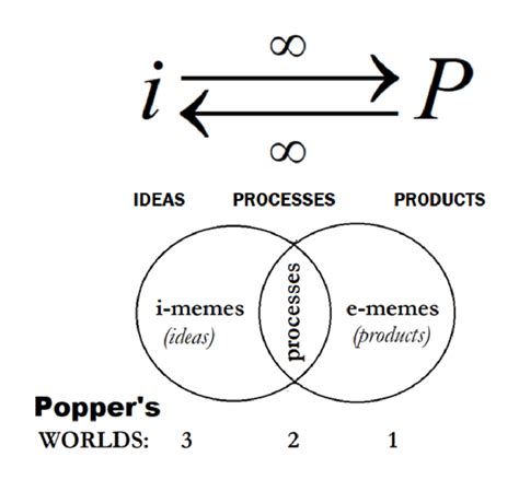 The Tripartite 3 Part Taxonomy Of Evolutionary Culturology