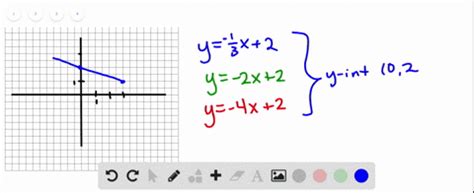 SOLVED: The graph of y=-(1)/(3) x+2 has a slope of -(1)/(3) . The graph ...