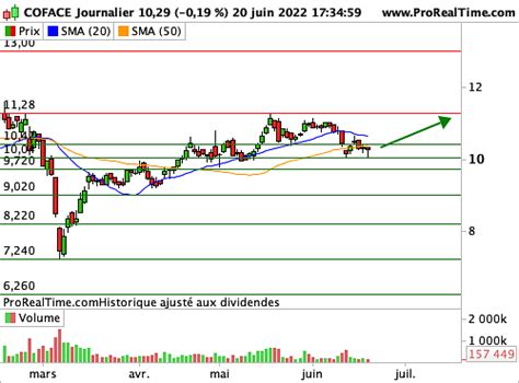 COFACE Avis positif sur critères techniques BFM Bourse