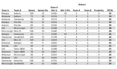 A Rivalry Scoring System Part I Which Sec Football Rivalries Are Most Important Rock M Nation