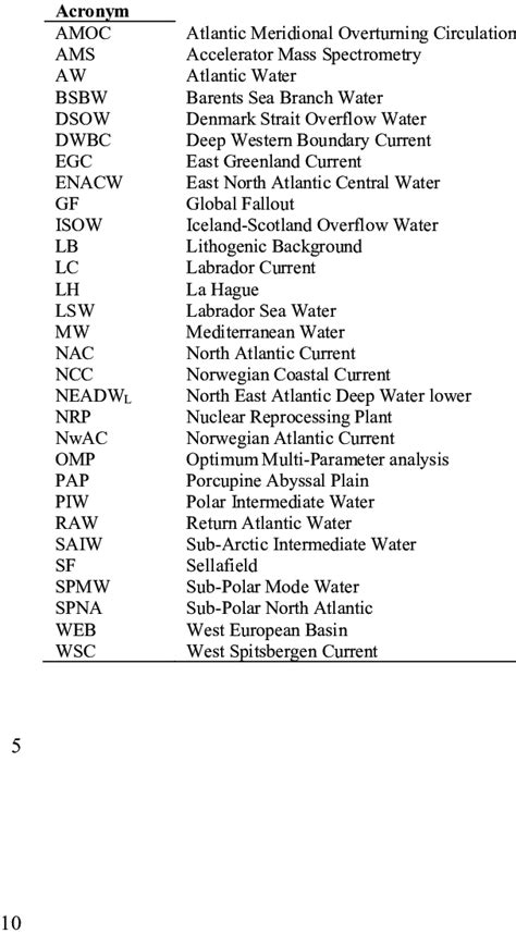 Acronyms used to define water masses, geographic locations and... | Download Table