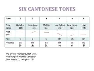 Review for Cantonese in Communication textbook series - Cantonese Coaching