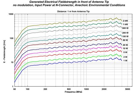 Stacked Log Periodic Antenna Absolute EMC