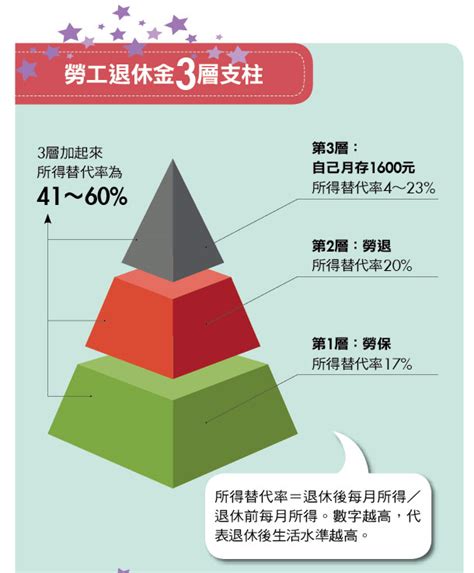 Money錢管家 投資趨勢 愛理財 每月存下1600元 退休多領百萬元 賴雅淳