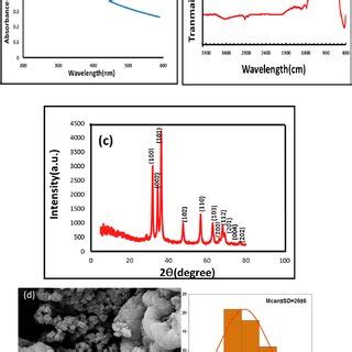 A Uvvis Spectrum B Ftir Spectrum C Xrd Pattern D Fe Sem Image And