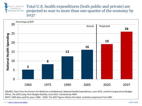 Growing healthcare costs in the U.S. | pgpf.org