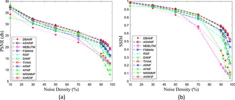 Psnr And Ssim Value Plots Of Lena Image Filtered Using Various Filters Download Scientific