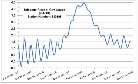The 2011 Brisbane Floods: Causes, Impacts and Implications