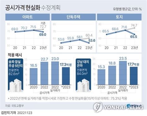 공시가·재산세 손질내년 부동산 보유세 2020년 수준으로종합 네이트 뉴스