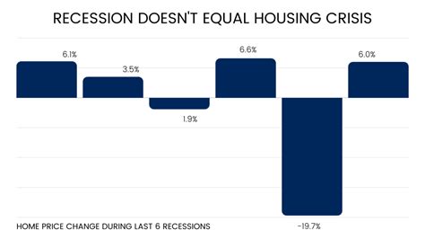 Homeownership And Recession Melissa Tucci