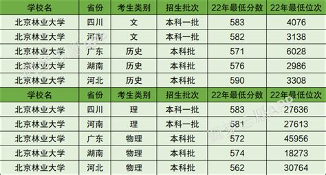 为了211上北京林业大学值吗？北林分数线及全国排名（2023年参考） 高考100