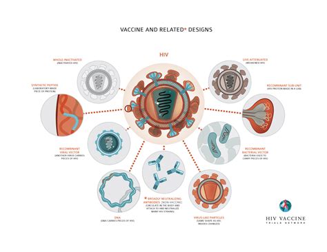 Types of Vaccines