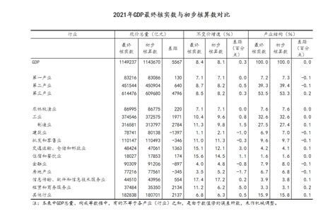 国家统计局：2021年gdp现价总量最终核实为1149237亿元 新闻频道 和讯网