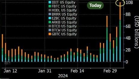 Bitcoin ETFs Smash 10B Trading Volume Record Amid Wild BTC Is It