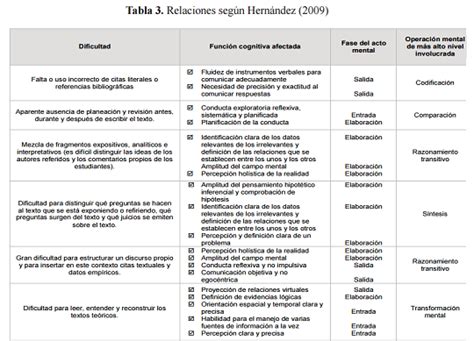 Evidencias de la posible relación entre el déficit cognitivo y las