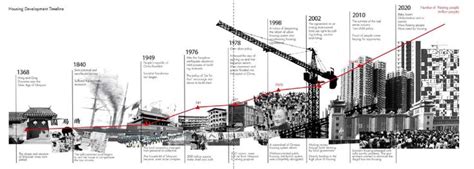 A Diagram Showing The Stages Of Construction In An Area With Buildings